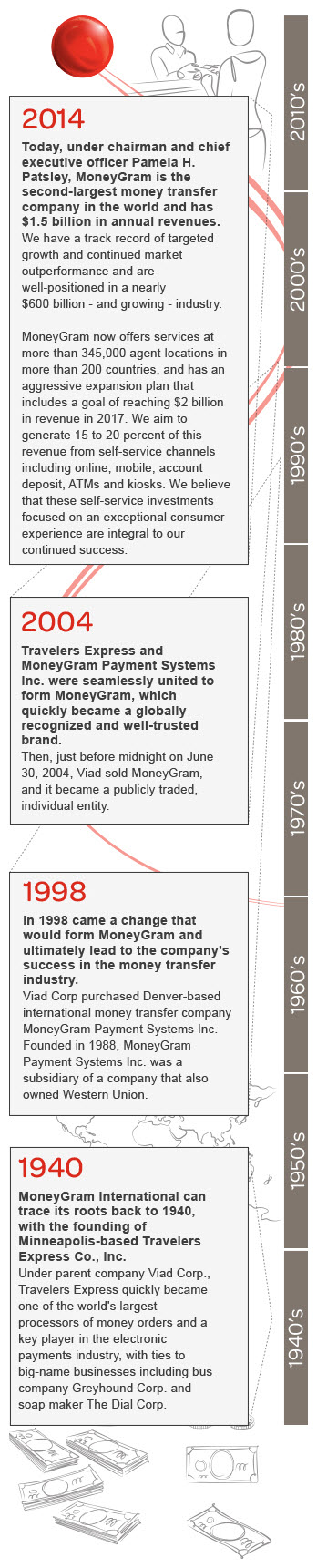 MoneyGram is the second-largest money transfer company in the world and has $1.5 billion in annual revenues. We have a track record of targeted growth and are well-positioned in a nearly $600 billion - and growing - industry. MoneyGram now offers services at more than 347,000 agent locations in more than 200 countries, and has an aggressive expansion plan that includes 15 to 20 percent of revenue from self-service channels including online, mobile, account deposit, ATMs, and kiosks. We believe that self-service investments focused on an exceptional consumer experience are integral to our continued success.